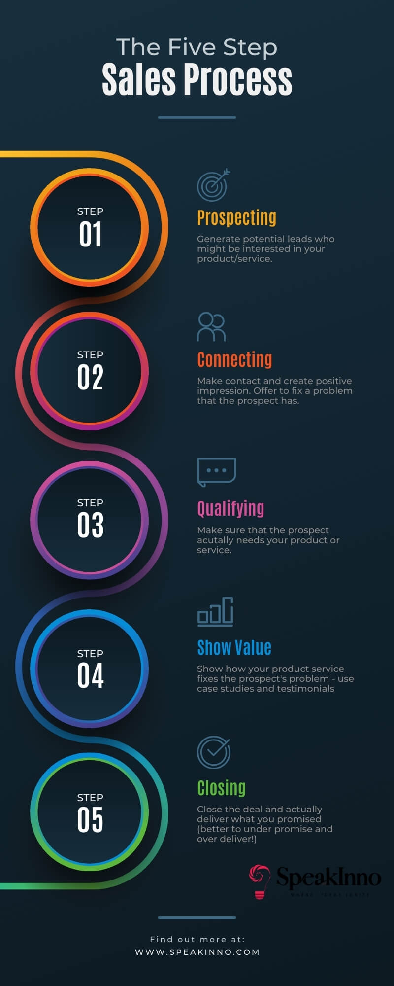 The 5 Steps of Sales Process - Your Roadmap to Closing Deals