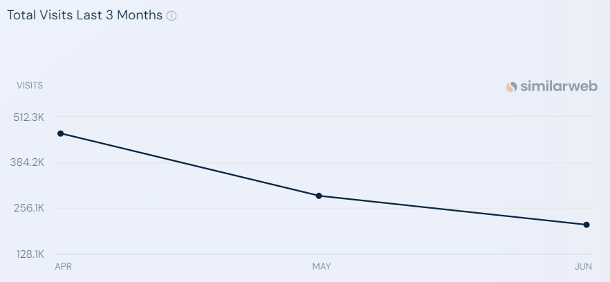 HDmovies2 com Total Visits of Last 3 Months